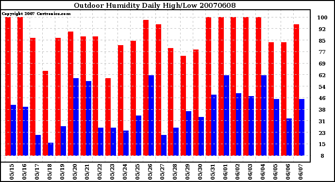 Milwaukee Weather Outdoor Humidity Daily High/Low