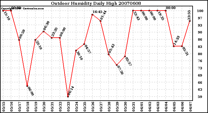 Milwaukee Weather Outdoor Humidity Daily High