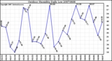 Milwaukee Weather Outdoor Humidity Daily Low