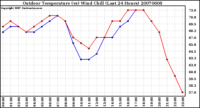 Milwaukee Weather Outdoor Temperature (vs) Wind Chill (Last 24 Hours)