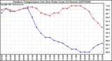 Milwaukee Weather Outdoor Temperature (vs) Dew Point (Last 24 Hours)