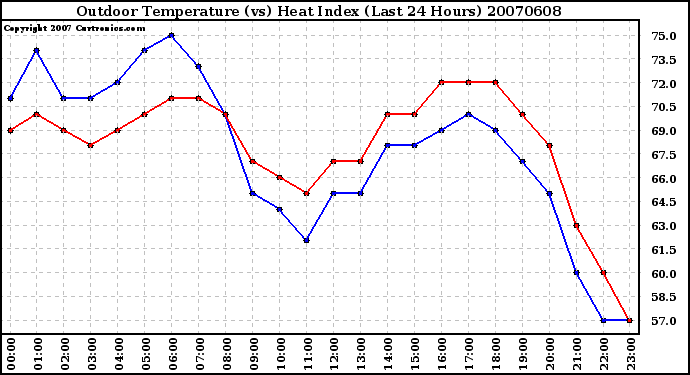 Milwaukee Weather Outdoor Temperature (vs) Heat Index (Last 24 Hours)