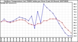 Milwaukee Weather Outdoor Temperature (vs) THSW Index per Hour (Last 24 Hours)