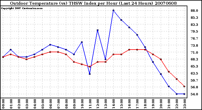 Milwaukee Weather Outdoor Temperature (vs) THSW Index per Hour (Last 24 Hours)