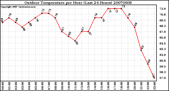 Milwaukee Weather Outdoor Temperature per Hour (Last 24 Hours)