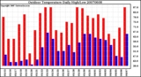 Milwaukee Weather Outdoor Temperature Daily High/Low