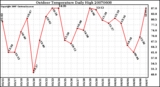 Milwaukee Weather Outdoor Temperature Daily High