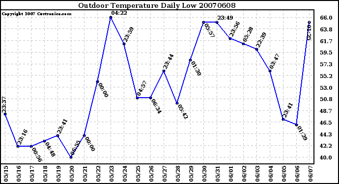 Milwaukee Weather Outdoor Temperature Daily Low