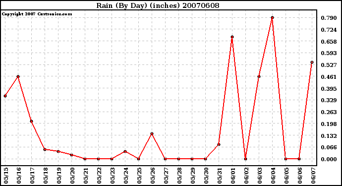 Milwaukee Weather Rain (By Day) (inches)