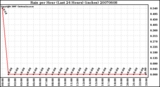 Milwaukee Weather Rain per Hour (Last 24 Hours) (inches)