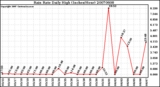 Milwaukee Weather Rain Rate Daily High (Inches/Hour)