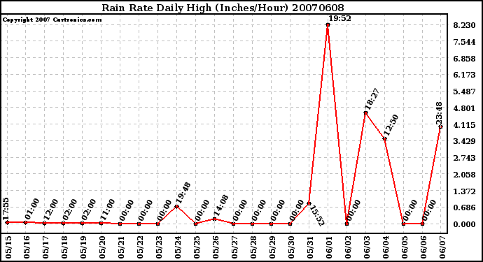 Milwaukee Weather Rain Rate Daily High (Inches/Hour)