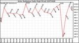 Milwaukee Weather Solar Radiation Daily High W/m2