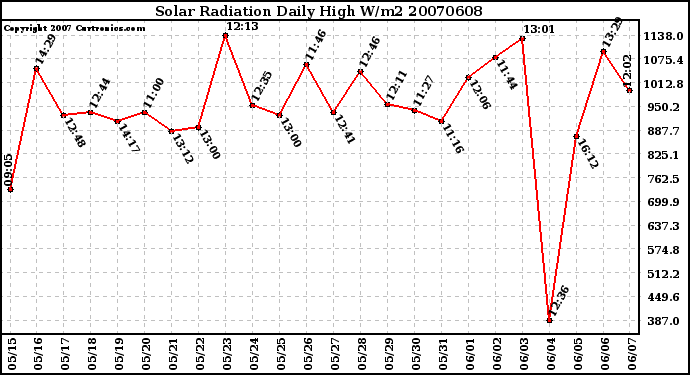 Milwaukee Weather Solar Radiation Daily High W/m2