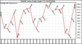 Milwaukee Weather THSW Index Daily High (F)