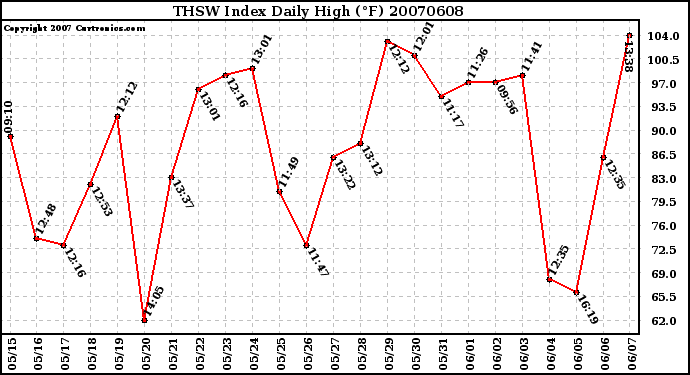 Milwaukee Weather THSW Index Daily High (F)