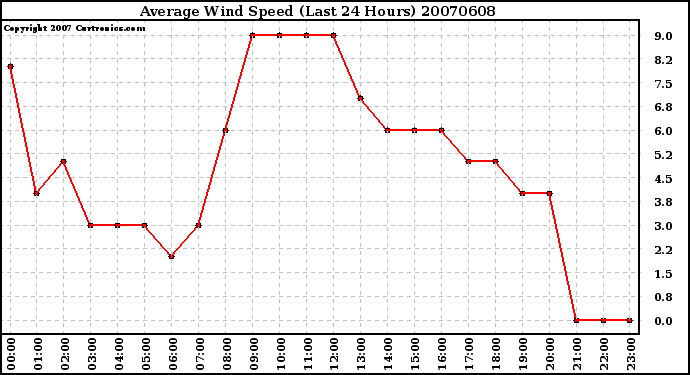 Milwaukee Weather Average Wind Speed (Last 24 Hours)