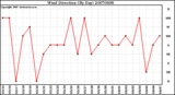 Milwaukee Weather Wind Direction (By Day)