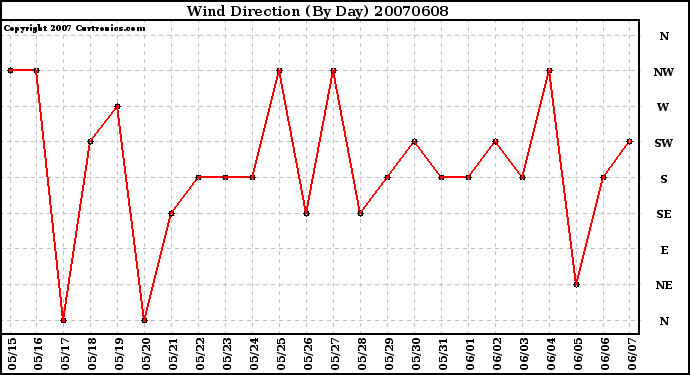 Milwaukee Weather Wind Direction (By Day)