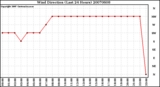 Milwaukee Weather Wind Direction (Last 24 Hours)