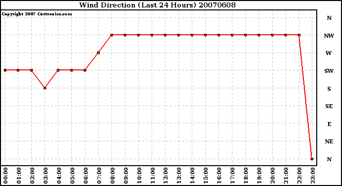 Milwaukee Weather Wind Direction (Last 24 Hours)