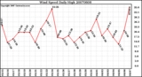 Milwaukee Weather Wind Speed Daily High