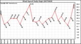 Milwaukee Weather Wind Speed Daily High