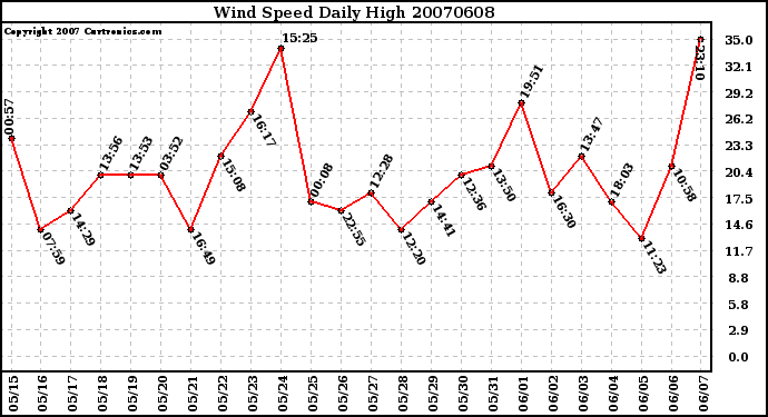 Milwaukee Weather Wind Speed Daily High