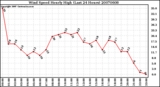 Milwaukee Weather Wind Speed Hourly High (Last 24 Hours)