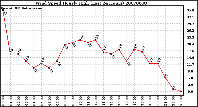 Milwaukee Weather Wind Speed Hourly High (Last 24 Hours)