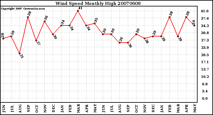 Milwaukee Weather Wind Speed Monthly High