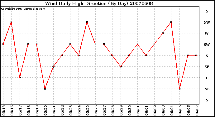 Milwaukee Weather Wind Daily High Direction (By Day)