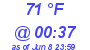 Milwaukee Weather Dewpoint High High Today