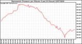 Milwaukee Weather Barometric Pressure per Minute (Last 24 Hours)