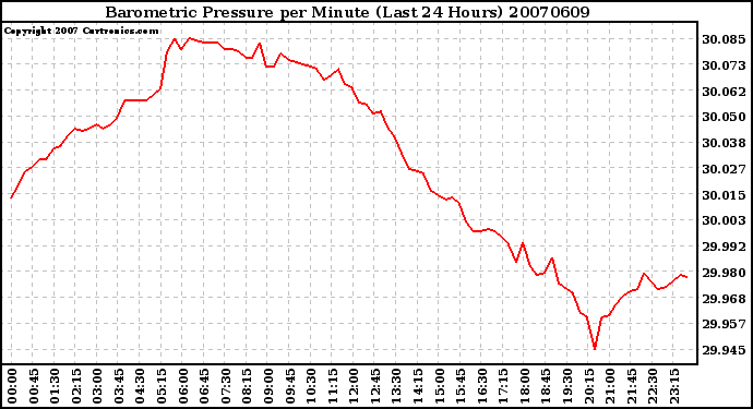 Milwaukee Weather Barometric Pressure per Minute (Last 24 Hours)