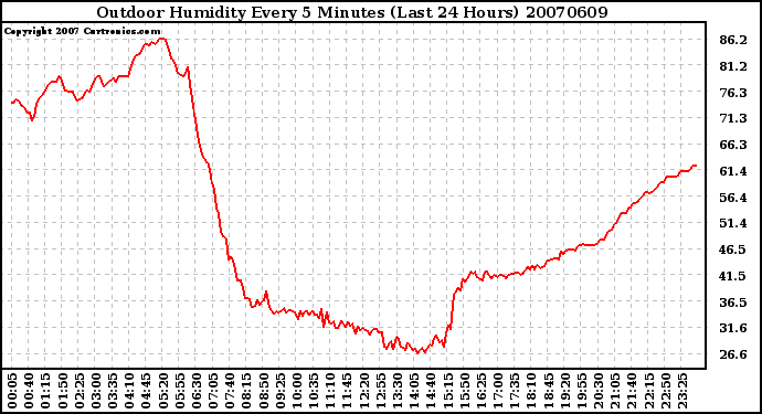 Milwaukee Weather Outdoor Humidity Every 5 Minutes (Last 24 Hours)