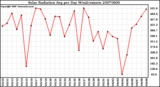 Milwaukee Weather Solar Radiation Avg per Day W/m2/minute