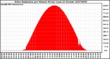 Milwaukee Weather Solar Radiation per Minute W/m2 (Last 24 Hours)