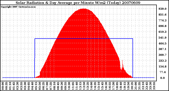 Milwaukee Weather Solar Radiation & Day Average per Minute W/m2 (Today)