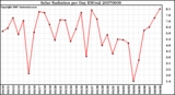 Milwaukee Weather Solar Radiation per Day KW/m2