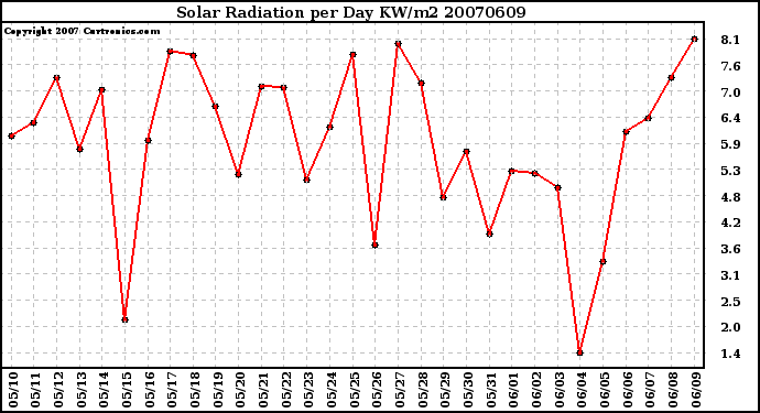 Milwaukee Weather Solar Radiation per Day KW/m2