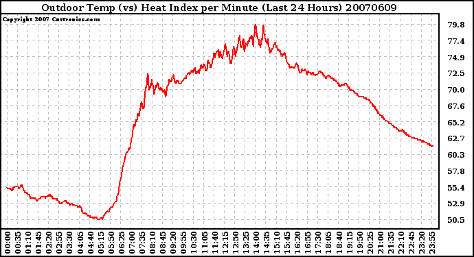 Milwaukee Weather Outdoor Temp (vs) Heat Index per Minute (Last 24 Hours)