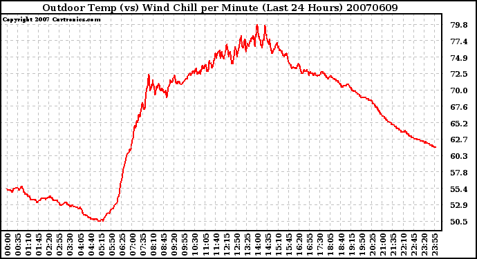 Milwaukee Weather Outdoor Temp (vs) Wind Chill per Minute (Last 24 Hours)