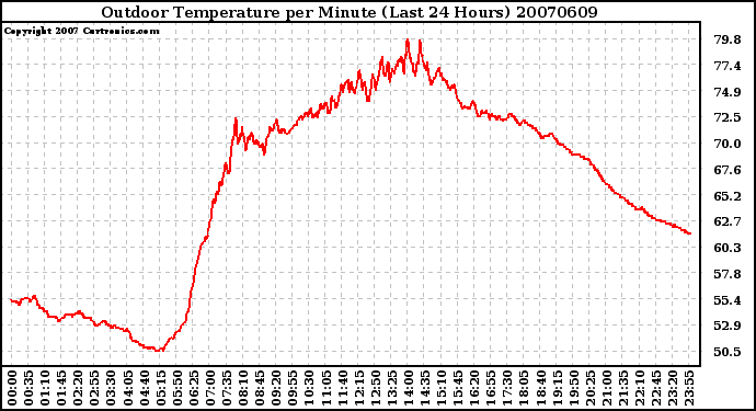 Milwaukee Weather Outdoor Temperature per Minute (Last 24 Hours)