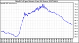 Milwaukee Weather Wind Chill per Minute (Last 24 Hours)