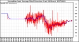 Milwaukee Weather Normalized and Average Wind Direction (Last 24 Hours)