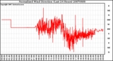 Milwaukee Weather Normalized Wind Direction (Last 24 Hours)