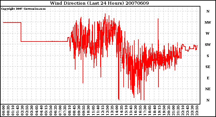 Milwaukee Weather Wind Direction (Last 24 Hours)