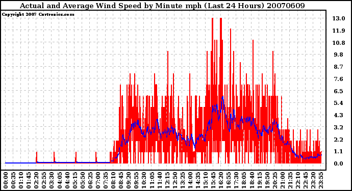 Milwaukee Weather Actual and Average Wind Speed by Minute mph (Last 24 Hours)