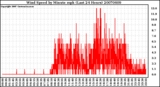 Milwaukee Weather Wind Speed by Minute mph (Last 24 Hours)